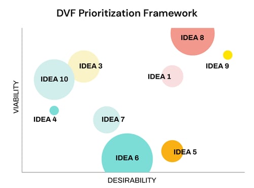 DVF Prioritization Framework