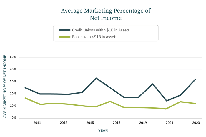 Marketing Expense as Percentage of Net Income